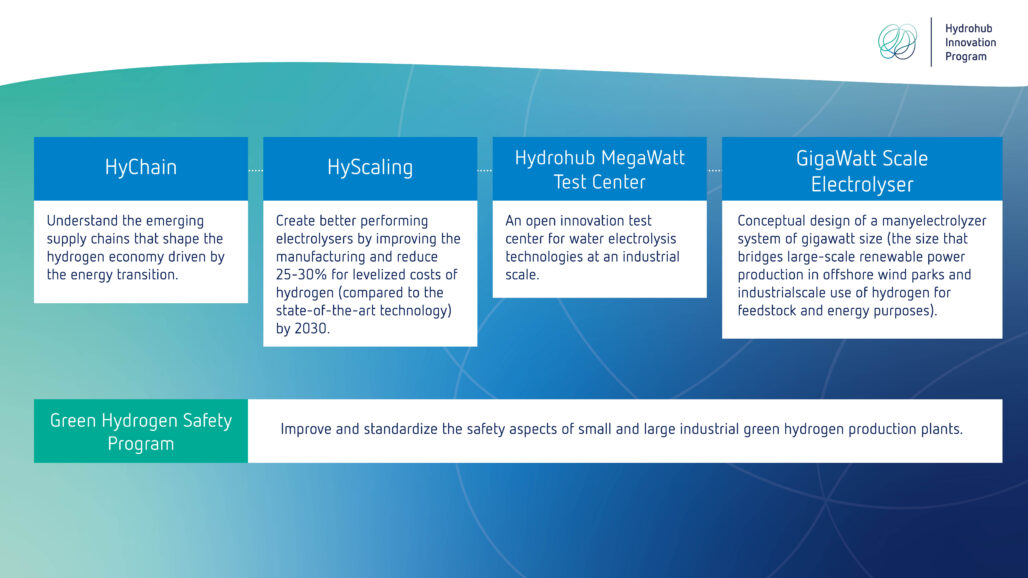 Hydrohub Innovation Program: green hydrogen at industrial scale