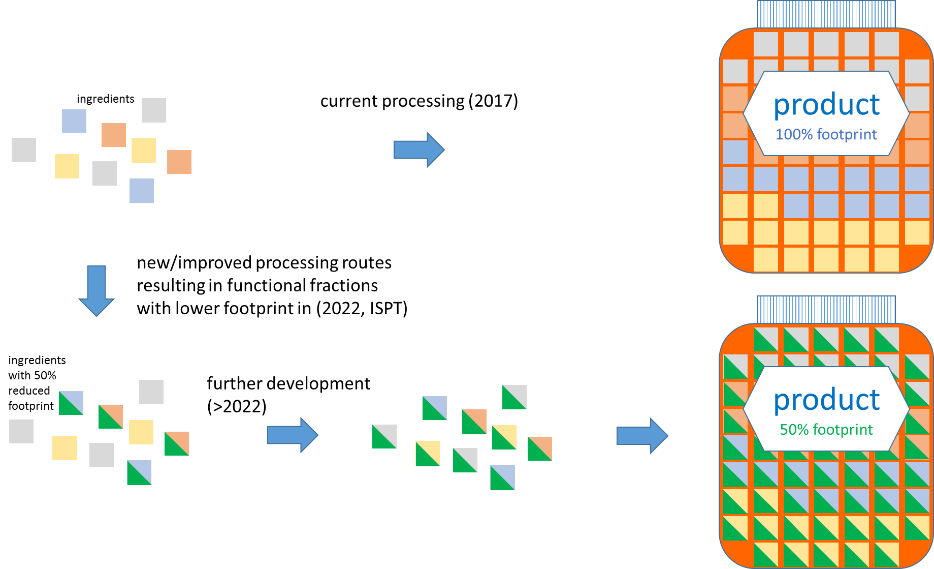 Novell process routes- Reducing footprint in the food industry