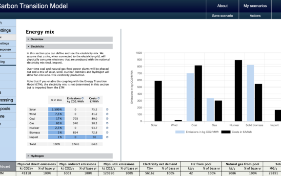Dashboard of the Carbon Transition Model