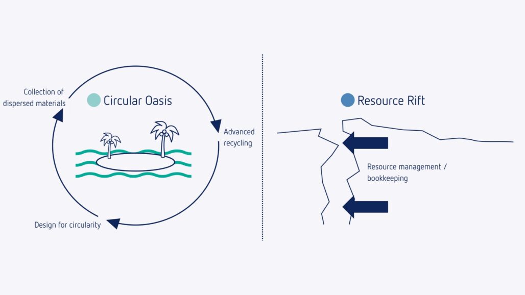 Conceptual representation of the circular oasis (left) and resource rift (right) 