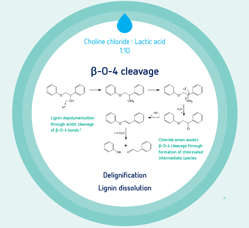 CO2 emission reduction