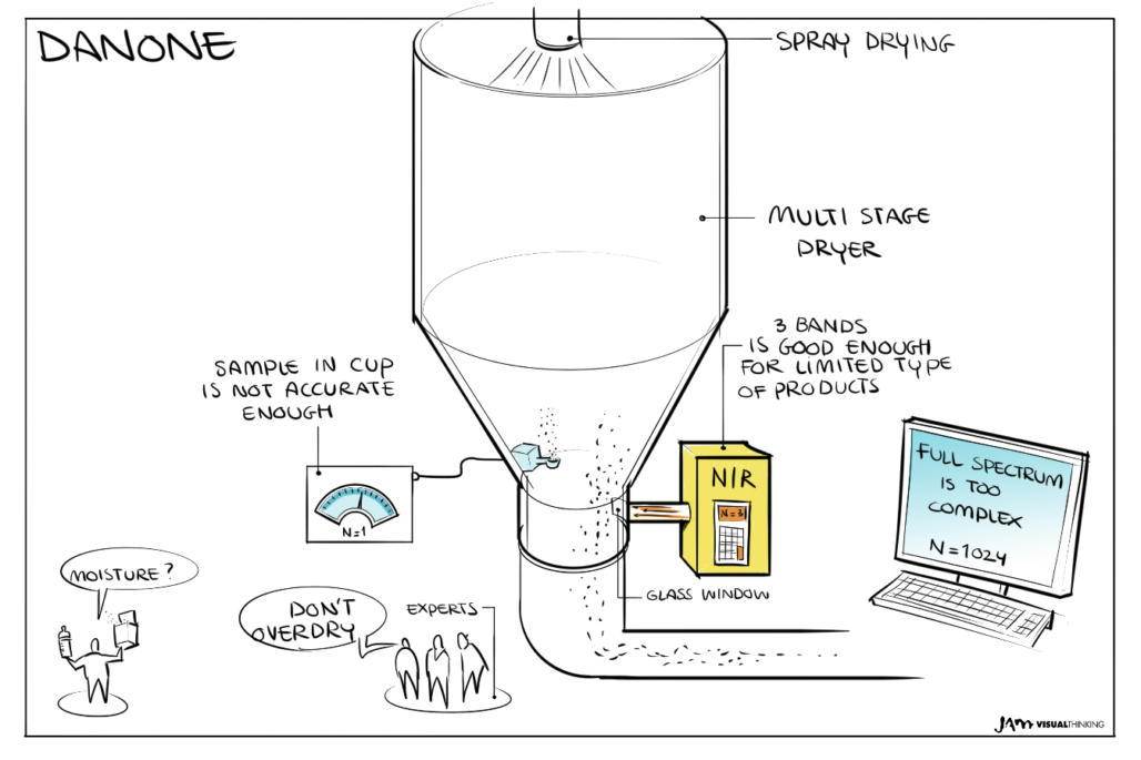 Grip on Drying - Visual of multi stage dryer process