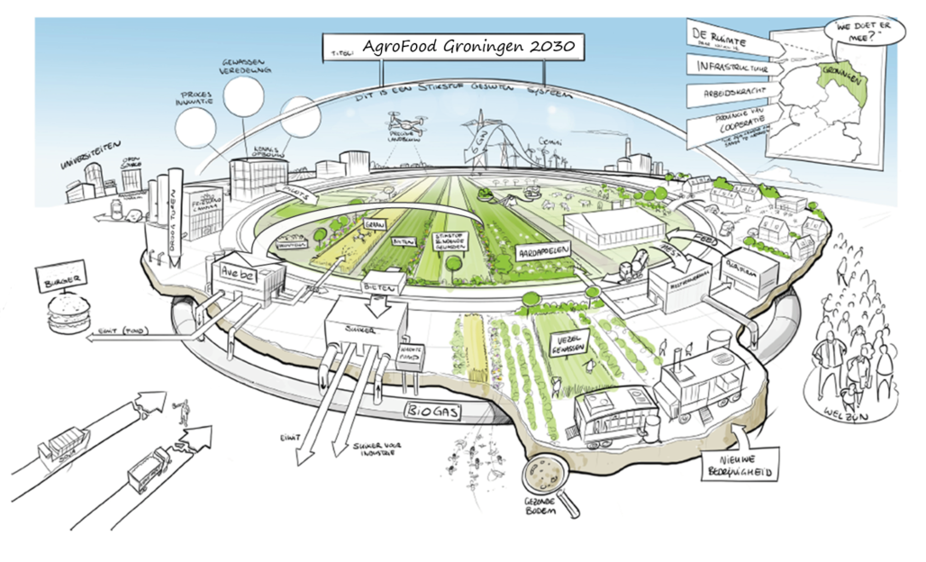 Agrofoodketen van de toekomst praatplaat