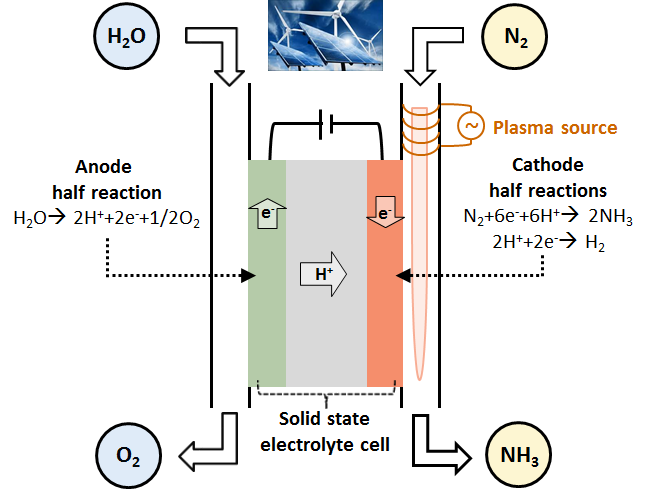 A promising start on an alternative to Haber-Bosch – ISPT