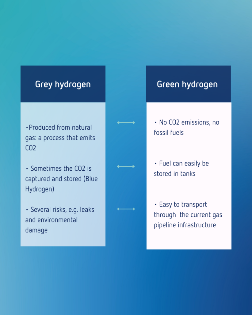 Grey vs green hydrogen