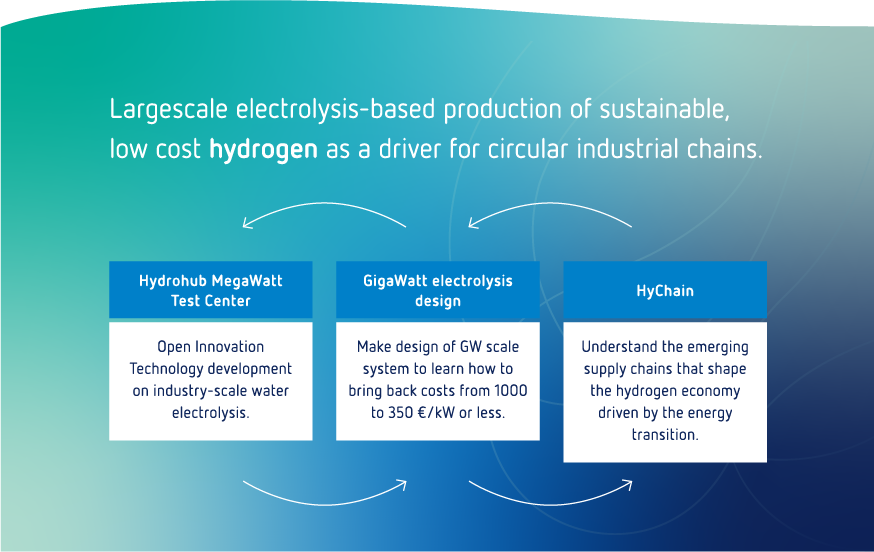 Hydrohub Innovation Program visualized