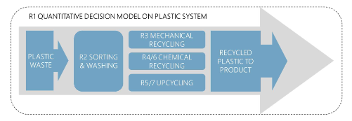 recycling plastics