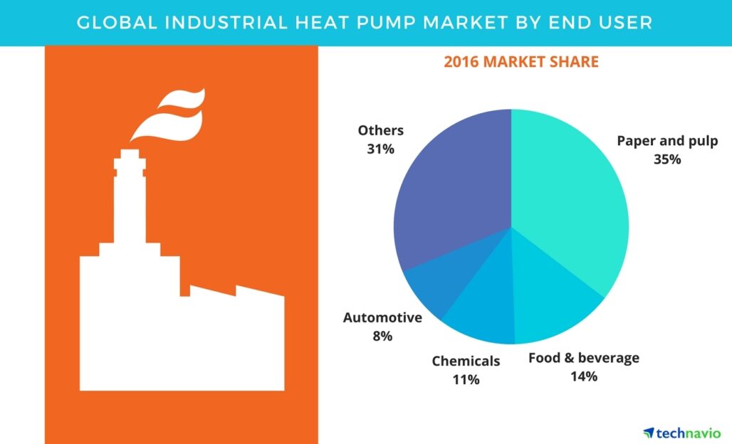 Pinched - Industrial Heat Pump Market