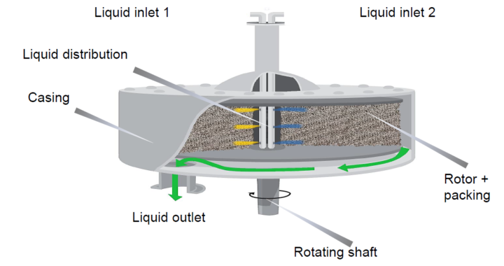 Schematic view of an Rotating Packed Bed reactor