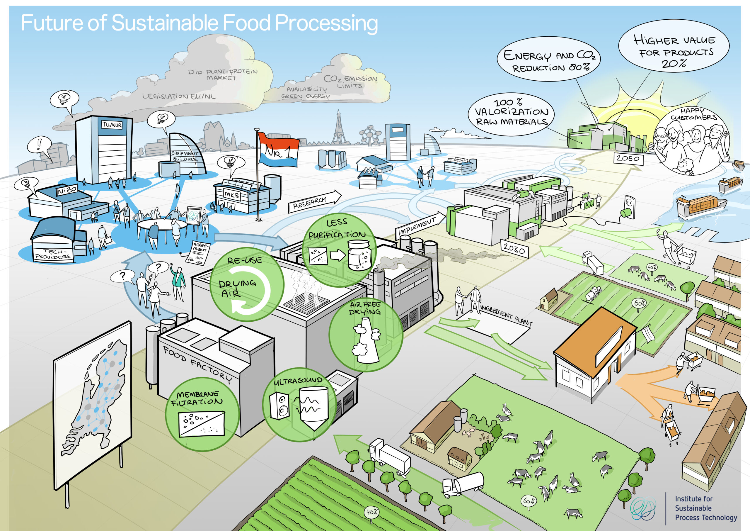 Roadmap: future of food processing – ISPT