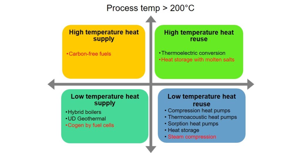 Sustainable PrOcess 