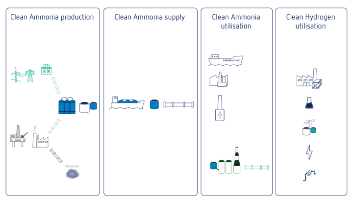 Ammonia as a new key actor in energy- and material transition