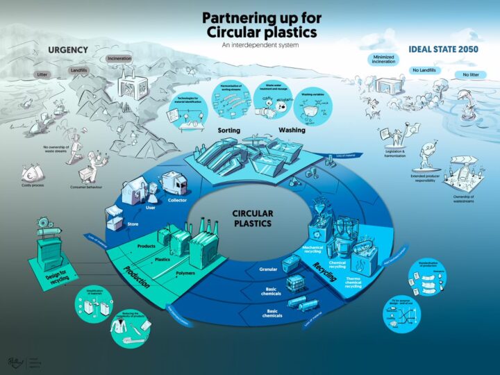 Roadmap Circular Plastics