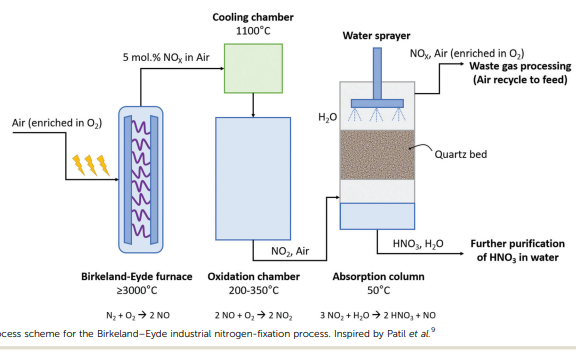 from the Birkeland–Eyde process towards energy-efficient plasma-based NOx synthesis
