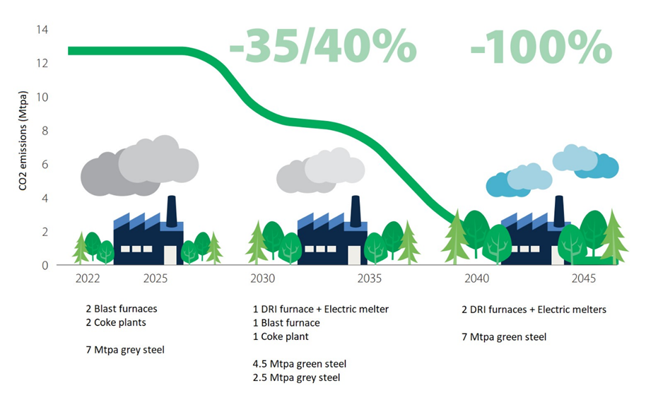 Tata Steel's path from conventional grey steel production to a more sustainable green steel future.